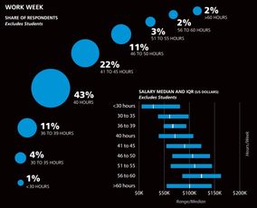2017软件开发薪酬调查 Go与Scala引领高薪语言榜单